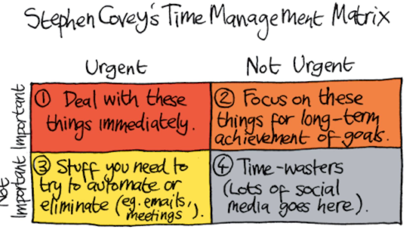 Stephen Covey's Urgent vs Important Matrix 